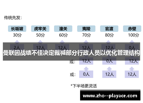 曼联因战绩不佳决定裁减部分行政人员以优化管理结构 曼联因战绩不佳决定裁减部分行政人员以优化管理结构